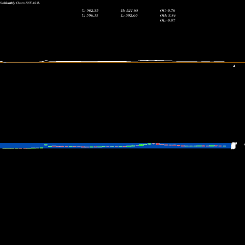 Monthly charts share ASAL Automotive Stampings And Assemblies Limited NSE Stock exchange 