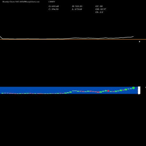 Monthly charts share ASHAPURMIN Ashapura Minechem Limited NSE Stock exchange 