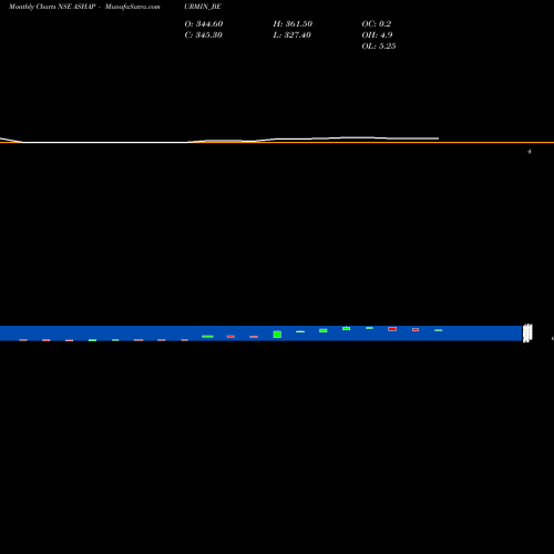 Monthly charts share ASHAPURMIN_BE Ashapura Minechem Ltd NSE Stock exchange 