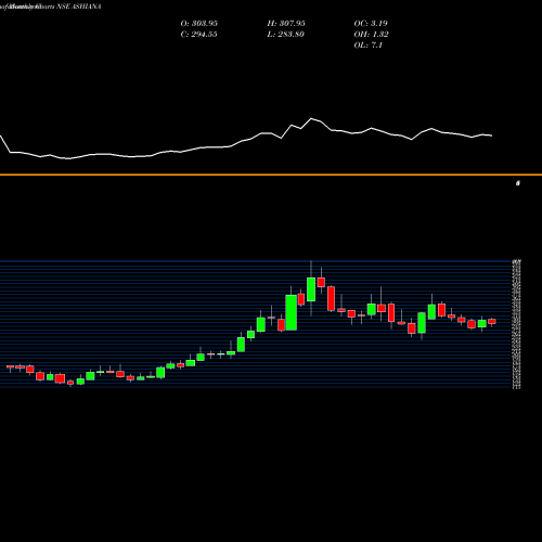 Monthly charts share ASHIANA Ashiana Housing Limited NSE Stock exchange 