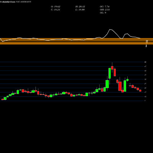 Monthly charts share ASHIMASYN Ashima Limited NSE Stock exchange 