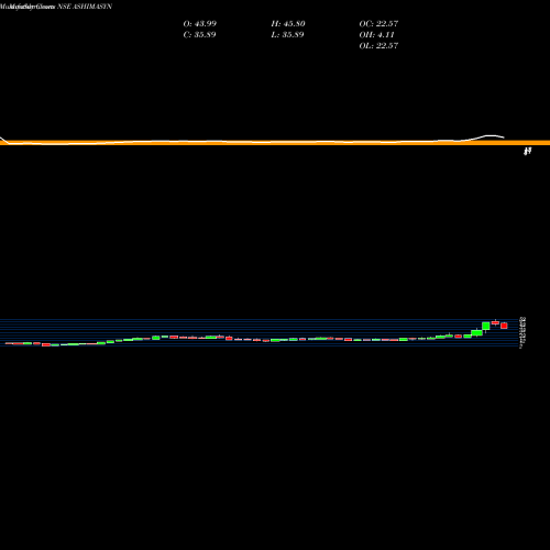 Monthly charts share ASHIMASYN Ashima Limited NSE Stock exchange 