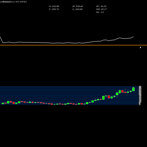 Monthly charts share ASHOKA Ashoka Buildcon Limited NSE Stock exchange 