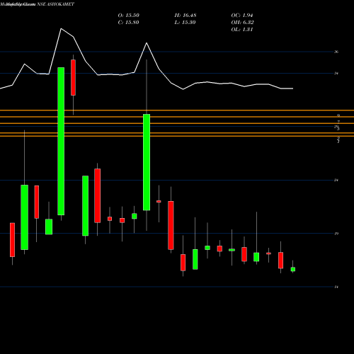 Monthly charts share ASHOKAMET Ashoka Metcast Limited NSE Stock exchange 