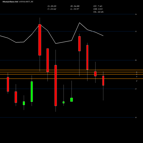 Monthly charts share ASHOKAMET_BE Ashoka Metcast Limited NSE Stock exchange 