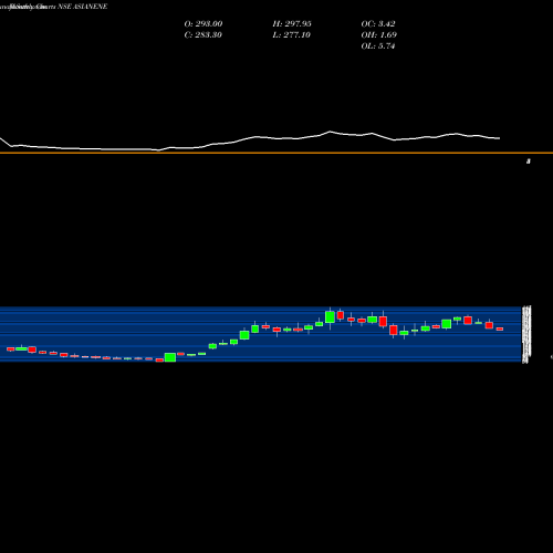 Monthly charts share ASIANENE Asian Energy Services Ltd NSE Stock exchange 