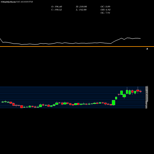 Monthly charts share ASIANHOTNR Asian Hotels (North) Limited NSE Stock exchange 