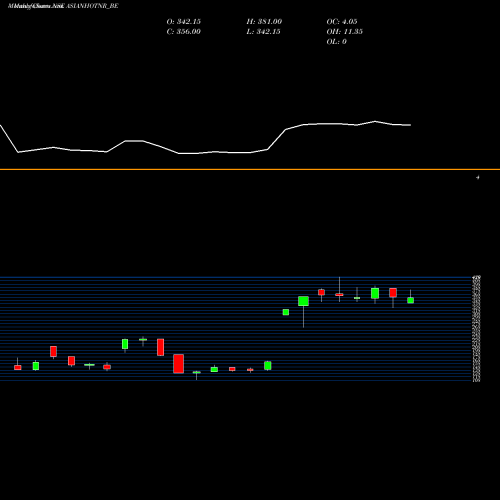 Monthly charts share ASIANHOTNR_BE Asian Hotels (north) Ltd NSE Stock exchange 