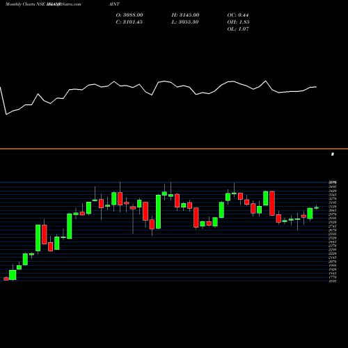 Monthly charts share ASIANPAINT Asian Paints Limited NSE Stock exchange 