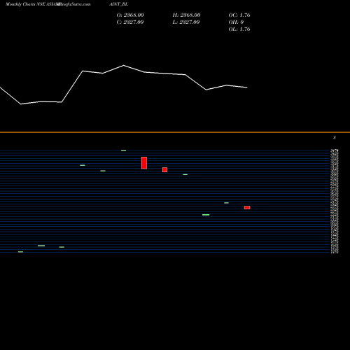 Monthly charts share ASIANPAINT_BL Asian Paints Limited NSE Stock exchange 