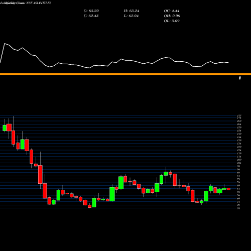Monthly charts share ASIANTILES Asian Granito India Limited NSE Stock exchange 