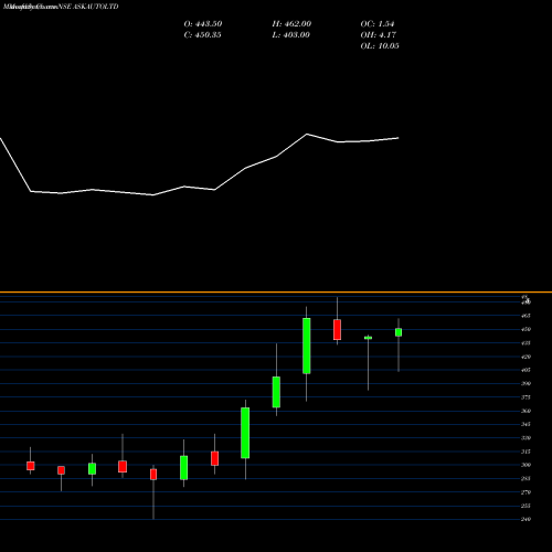 Monthly charts share ASKAUTOLTD Ask Automotive Limited NSE Stock exchange 