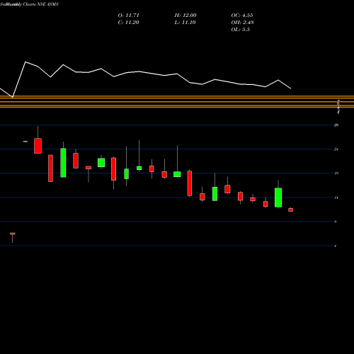 Monthly charts share ASMS Bartronics India Limited NSE Stock exchange 