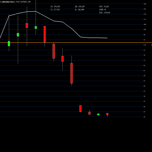 Monthly charts share ASPIRE_SM Aspire & Innovative Adv L NSE Stock exchange 
