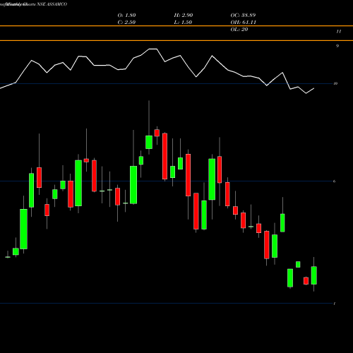 Monthly charts share ASSAMCO Assam Company India Limited NSE Stock exchange 