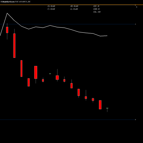Monthly charts share ASSAMCO_BE Assam Company India Ltd NSE Stock exchange 