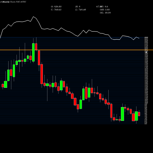 Monthly charts share ASTEC Astec LifeSciences Limited NSE Stock exchange 