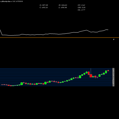 Monthly charts share ASTERDM Aster Dm Healthcare Ltd. NSE Stock exchange 