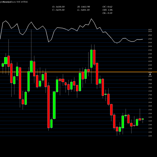 Monthly charts share ASTRAL Astral Poly Technik Limited NSE Stock exchange 