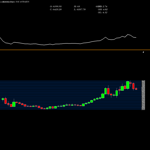 Monthly charts share ASTRAZEN AstraZeneca Pharma India Limited NSE Stock exchange 