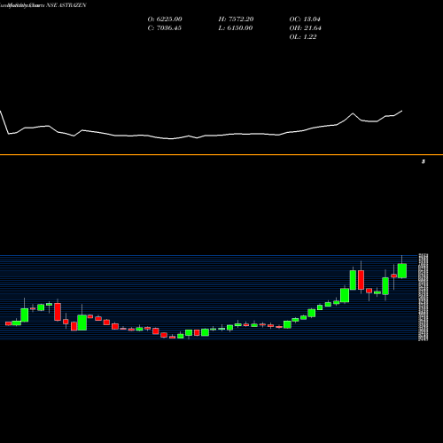 Monthly charts share ASTRAZEN AstraZeneca Pharma India Limited NSE Stock exchange 