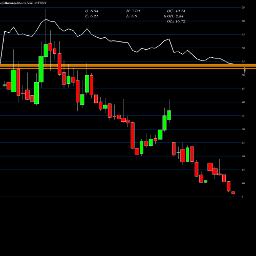 Monthly charts share ASTRON Astron Paper Bord Mil Ltd NSE Stock exchange 