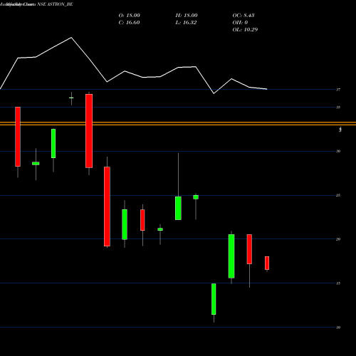 Monthly charts share ASTRON_BE Astron Paper Bord Mil Ltd NSE Stock exchange 