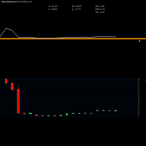 Monthly charts share ATALREAL_BE Atal Realtech Limited NSE Stock exchange 