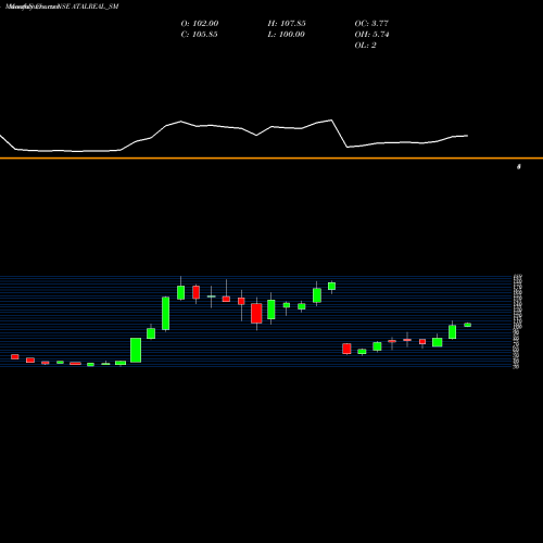Monthly charts share ATALREAL_SM Atal Realtech Limited NSE Stock exchange 