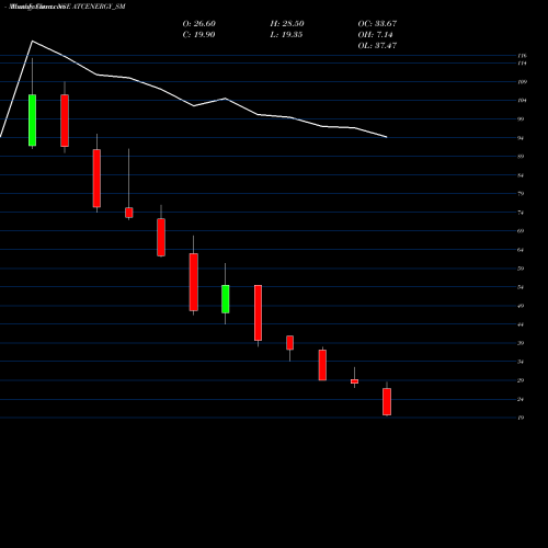 Monthly charts share ATCENERGY_SM Atc Energies System Ltd NSE Stock exchange 