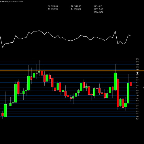 Monthly charts share ATFL Agro Tech Foods Limited NSE Stock exchange 