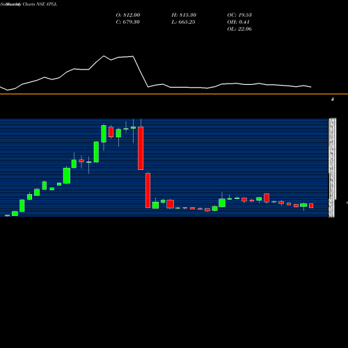 Monthly charts share ATGL Adani Total Gas Limited NSE Stock exchange 