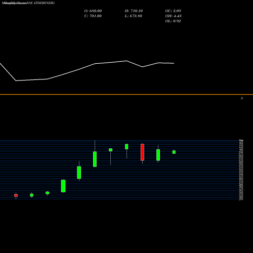 Monthly charts share ATHERENERG Ather Energy Limited NSE Stock exchange 