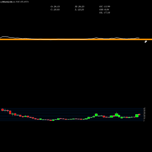 Monthly charts share ATLANTA Atlanta  Limited NSE Stock exchange 