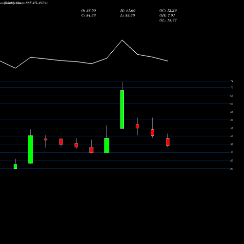 Monthly charts share ATLANTAA Atlantaa Limited NSE Stock exchange 