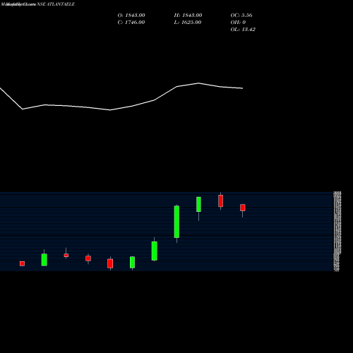 Monthly charts share ATLANTAELE Atlanta Electricals Ltd NSE Stock exchange 