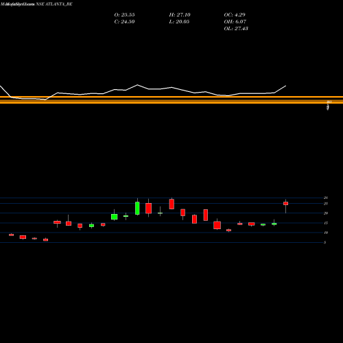 Monthly charts share ATLANTA_BE Atlanta Limited NSE Stock exchange 