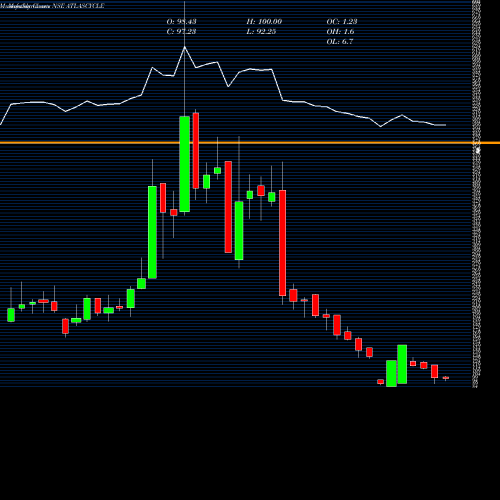 Monthly charts share ATLASCYCLE Atlas Cycles (Haryana) Limited NSE Stock exchange 