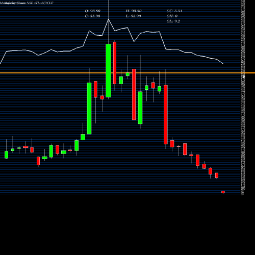 Monthly charts share ATLASCYCLE Atlas Cycles (Haryana) Limited NSE Stock exchange 