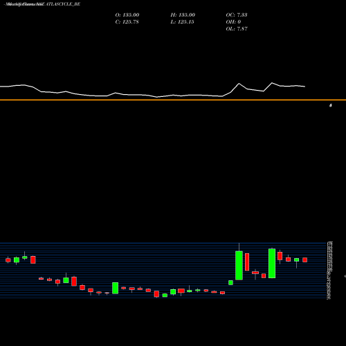 Monthly charts share ATLASCYCLE_BE Atlas Cycle (haryana) Ltd NSE Stock exchange 