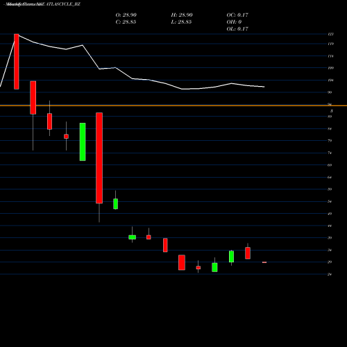 Monthly charts share ATLASCYCLE_BZ Atlas Cycle (haryana) Ltd NSE Stock exchange 