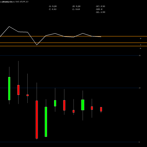Monthly charts share ATLPP_E1 Atl Re.0.50 Ppd Up NSE Stock exchange 