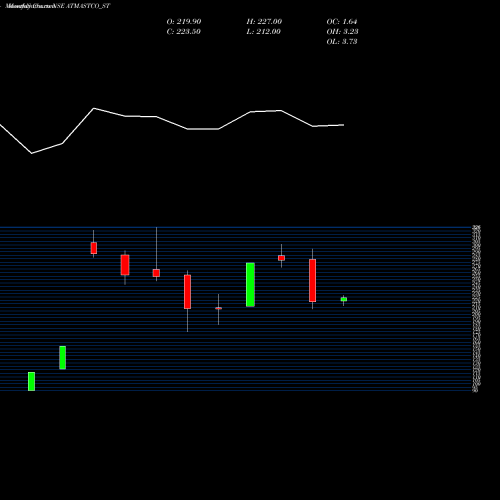 Monthly charts share ATMASTCO_ST Atmastco Limited NSE Stock exchange 
