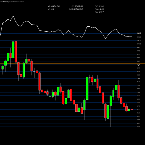 Monthly charts share ATUL Atul Limited NSE Stock exchange 