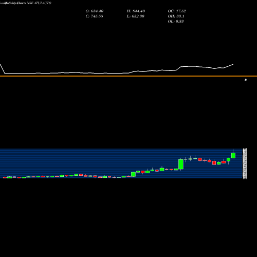 Monthly charts share ATULAUTO Atul Auto Limited NSE Stock exchange 