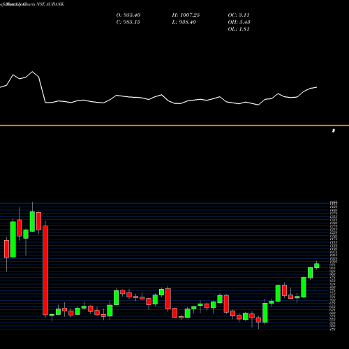 Monthly charts share AUBANK Au Small Finance Bank Ltd NSE Stock exchange 