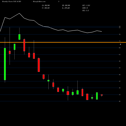 Monthly charts share AURDIS Aurangabad Distillery Ltd NSE Stock exchange 