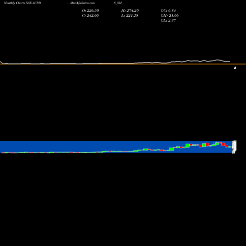 Monthly charts share AURDIS_SM Aurangabad Distillery Ltd NSE Stock exchange 