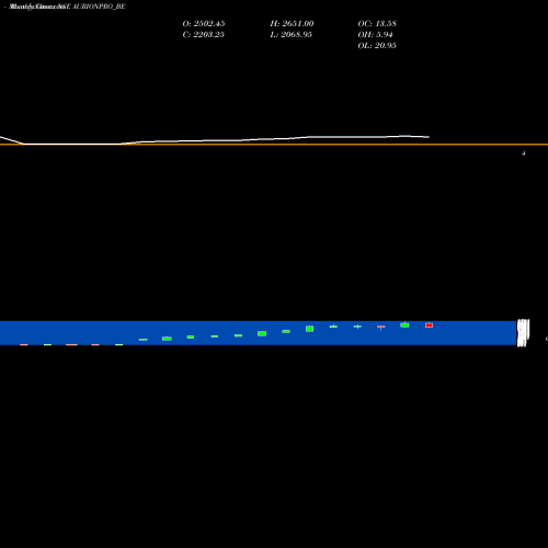 Monthly charts share AURIONPRO_BE Aurionpro Soln Ltd NSE Stock exchange 