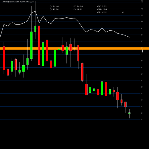 Monthly charts share AUROIMPEX_SM Auro Impex & Chemicals L NSE Stock exchange 